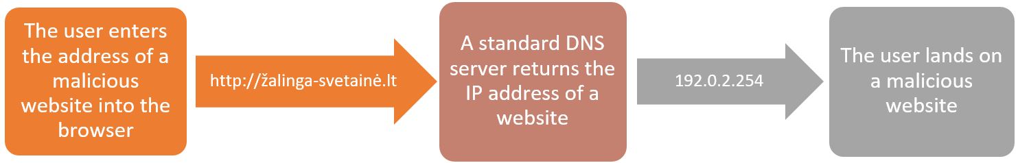 How does the DNS firewall operate